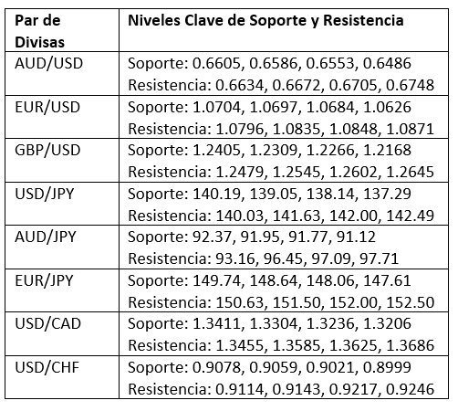 Niveles Clave de Soporte y Resistencia Niveles Clave de Soporte y Resistencia