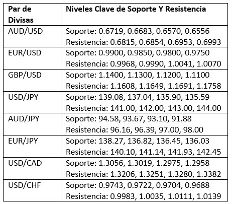 Niveles Clave de Soporte/Resistencia para Pares Populares Niveles Clave de Soporte/Resistencia para Pares Populares