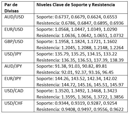 Niveles Clave de Soporte y Resistencia Niveles Clave de Soporte y Resistencia