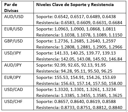 Niveles Clave de Soporte y Resistencia Niveles Clave de Soporte y Resistencia