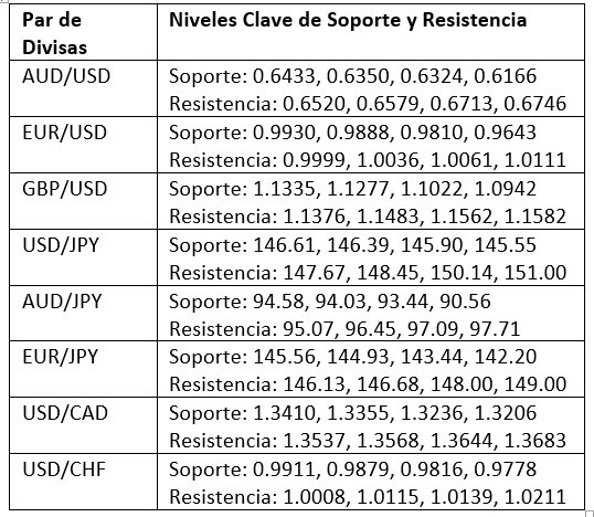 Niveles Clave de Soporte/Resistencia para Pares Populares Niveles Clave de Soporte/Resistencia para Pares Populares