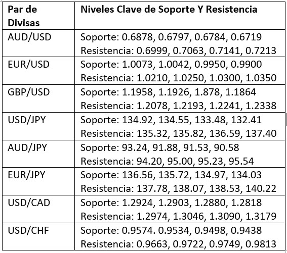 Niveles Clave de Soporte y Resistencia Niveles Clave de Soporte y Resistencia