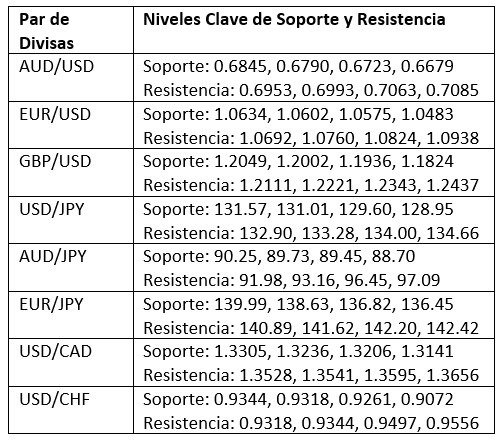 Niveles Clave de Soporte y Resistencia Niveles Clave de Soporte y Resistencia