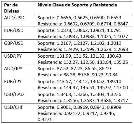 Niveles Clave de Soporte y Resistencia Niveles Clave de Soporte y Resistencia