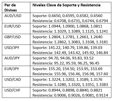 Niveles Clave de Soporte y Resistencia Niveles Clave de Soporte y Resistencia