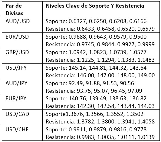 Niveles Clave de Soporte/Resistencia para Pares Populares Niveles Clave de Soporte/Resistencia para Pares Populares