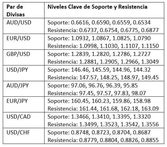 Niveles Clave de Soporte y Resistencia