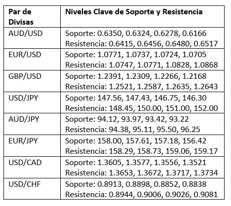 Niveles Clave de Soporte y Resistencia Niveles Clave de Soporte y Resistencia