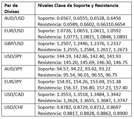 Niveles Clave de Soporte y Resistencia Niveles Clave de Soporte y Resistencia