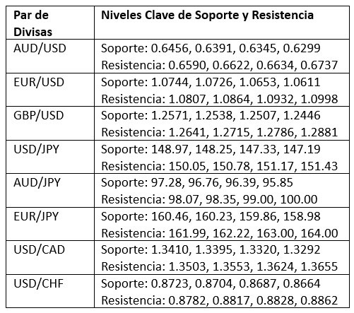 Niveles Clave de Soporte y Resistencia