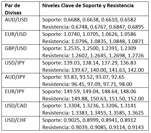 Niveles Clave de Soporte y Resistencia Niveles Clave de Soporte y Resistencia