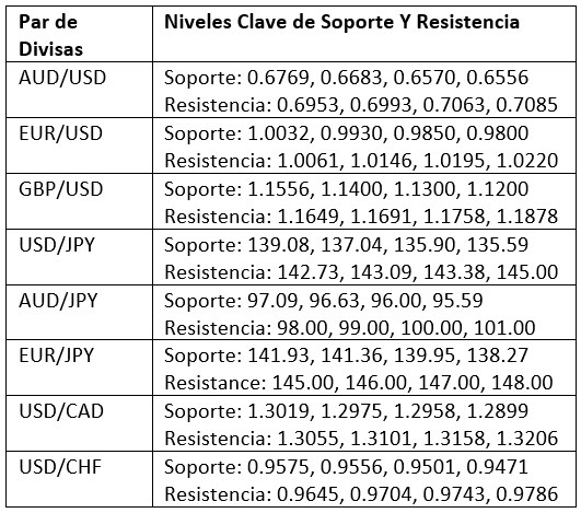 Niveles Clave de Soporte/Resistencia para Pares Populares Niveles Clave de Soporte/Resistencia para Pares Populares