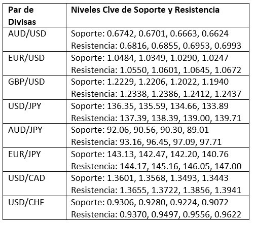 Niveles Clave de Soporte/Resistencia para Pares Populares Niveles Clave de Soporte/Resistencia para Pares Populares