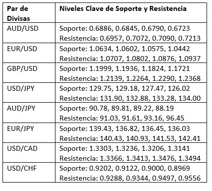 Niveles Clave de Soporte y Resistencia Niveles Clave de Soporte y Resistencia