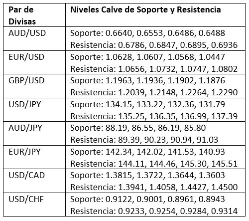 Niveles Clave de Soporte y Resistencia Niveles Clave de Soporte y Resistencia