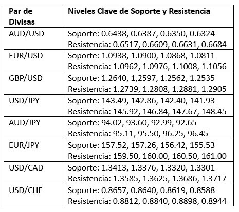 Niveles Clave de Soporte y Resistencia Niveles Clave de Soporte y Resistencia