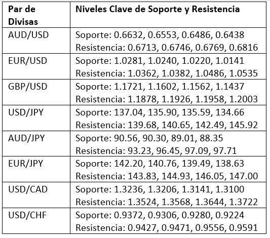 Niveles Clave de Soporte/Resistencia para Pares Populares Niveles Clave de Soporte/Resistencia para Pares Populares