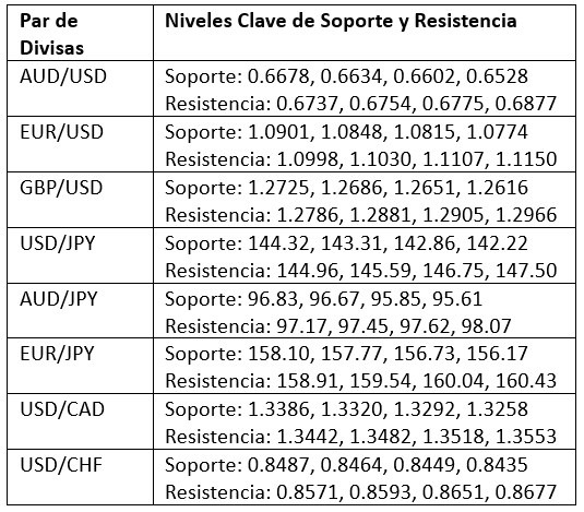 Niveles Clave de Soporte y Resistencia