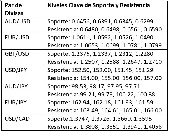 Niveles Clave de Soporte y Resistencia Niveles Clave de Soporte y Resistencia
