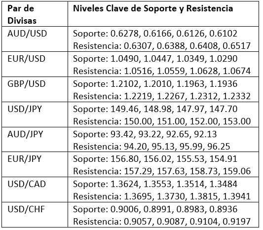 Niveles Clave de Soporte y Resistencia Niveles Clave de Soporte y Resistencia