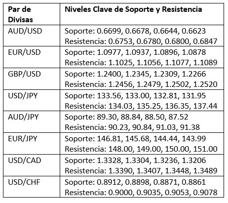 Niveles Clave de Soporte y Resistencia Niveles Clave de Soporte y Resistencia