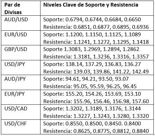 Niveles Clave de Soporte y Resistencia Niveles Clave de Soporte y Resistencia