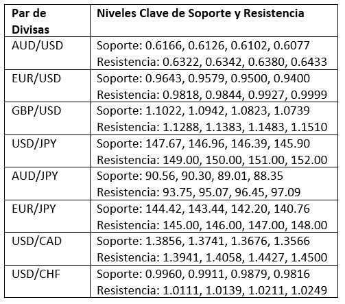 Niveles Clave de Soporte/Resistencia para Pares Populares Niveles Clave de Soporte/Resistencia para Pares Populares