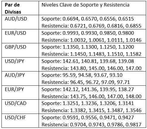 Niveles Clave de Soporte/Resistencia para Pares Populares Niveles Clave de Soporte/Resistencia para Pares Populares