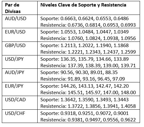Niveles Clave de Soporte y Resistencia Niveles Clave de Soporte y Resistencia