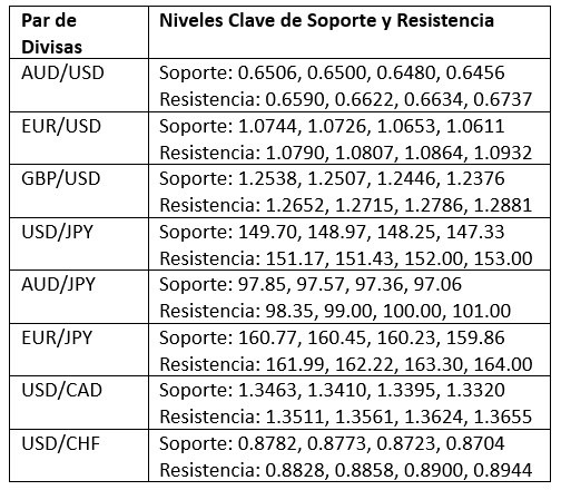 Niveles Clave de Soporte y Resistencia Niveles Clave de Soporte y Resistencia