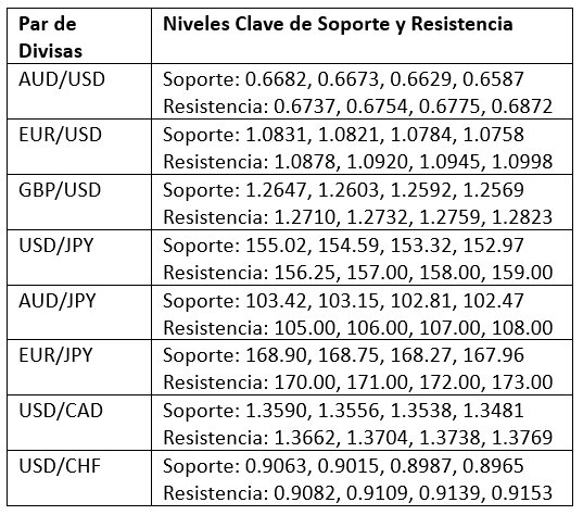 Niveles Clave de Soporte y Resistencia Niveles Clave de Soporte y Resistencia