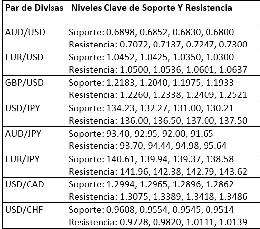 Niveles Clave de Soporte y Resistencia Niveles Clave de Soporte y Resistencia