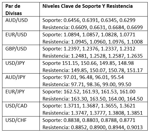 Niveles Clave de Soporte y Resistencia Niveles Clave de Soporte y Resistencia