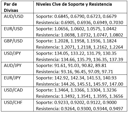 Niveles Clave de Soporte y Resistencia Niveles Clave de Soporte y Resistencia