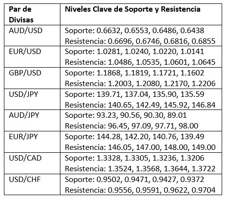 Niveles Clave de Soporte/Resistencia para Pares Populares Niveles Clave de Soporte/Resistencia para Pares Populares