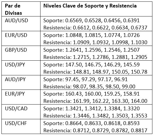 Niveles Clave de Soporte y Resistencia Niveles Clave de Soporte y Resistencia
