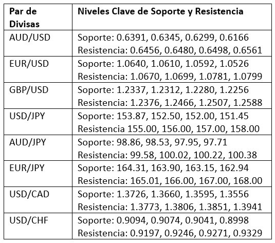 Niveles Clave de Soporte y Resistencia Niveles Clave de Soporte y Resistencia