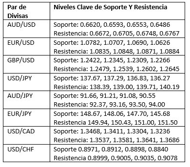 Niveles Clave de Soporte y Resistencia Niveles Clave de Soporte y Resistencia