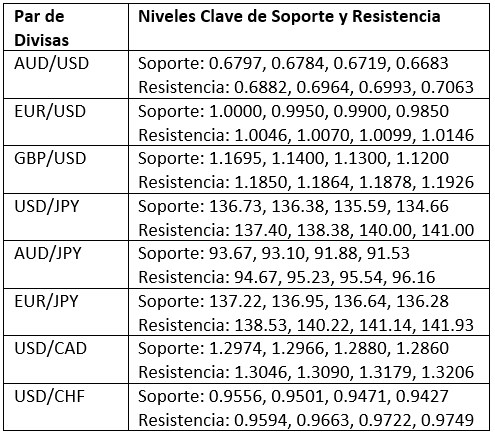 Niveles Clave de Soporte y Resistencia Niveles Clave de Soporte y Resistencia