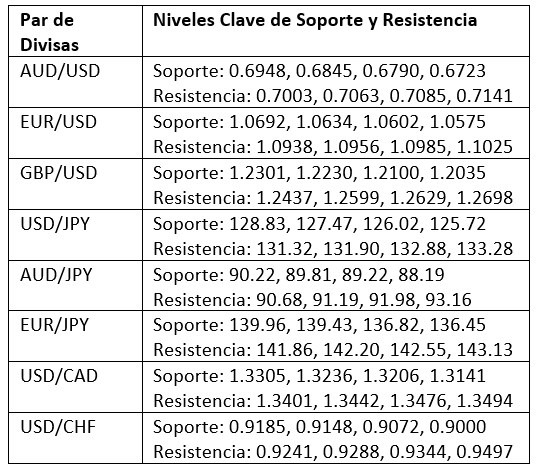 Niveles Clave de Soporte y Resistencia Niveles Clave de Soporte y Resistencia