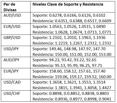 Niveles Clave de Soporte y Resistencia Niveles Clave de Soporte y Resistencia