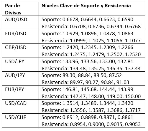 Niveles Clave de Soporte y Resistencia Niveles Clave de Soporte y Resistencia