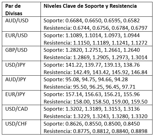 Niveles Clave de Soporte y Resistencia Niveles Clave de Soporte y Resistencia