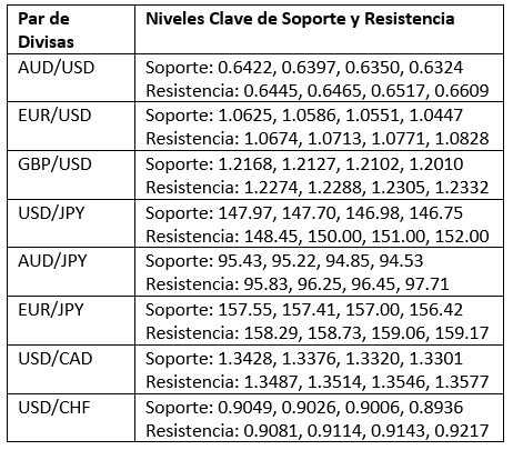Niveles Clave de Soporte y Resistencia Niveles Clave de Soporte y Resistencia