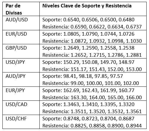 Niveles Clave de Soporte y Resistencia