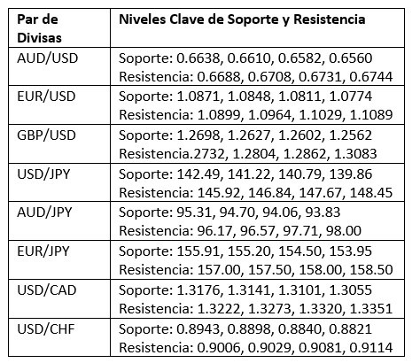 Niveles Clave de Soporte y Resistencia Niveles Clave de Soporte y Resistencia