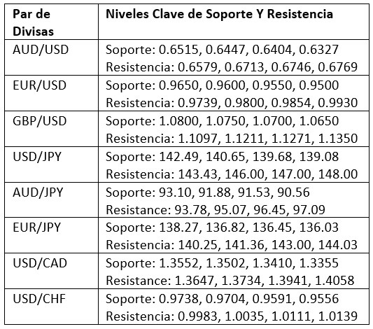 Niveles Clave de Soporte/Resistencia para Pares Populares Niveles Clave de Soporte/Resistencia para Pares Populares