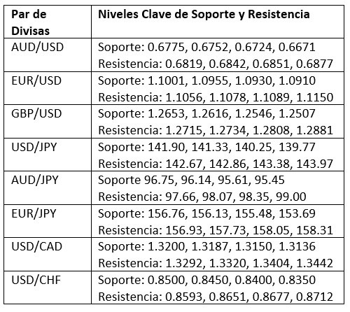 Niveles Clave de Soporte y Resistencia
