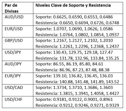 Niveles Clave de Soporte y Resistencia Niveles Clave de Soporte y Resistencia