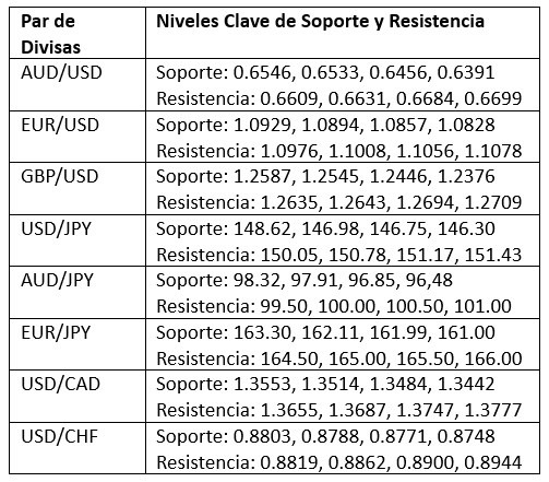 Niveles Clave de Soporte y Resistencia Niveles Clave de Soporte y Resistencia